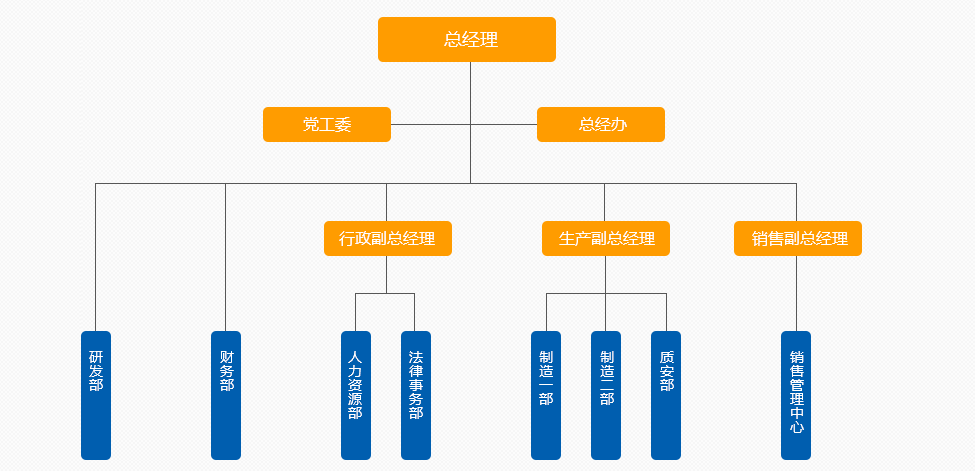 猫先生-组织架构